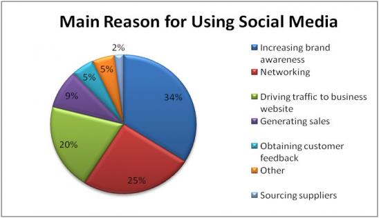 main reasons for social media