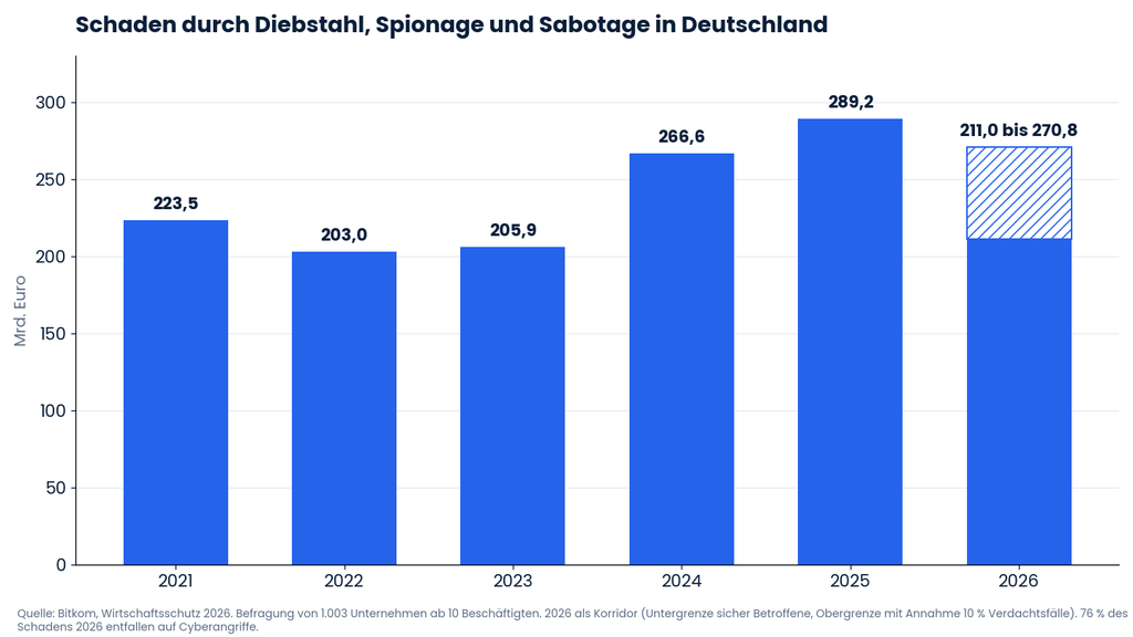 Schaden durch Diebstahl und Sabotage Deutschland 