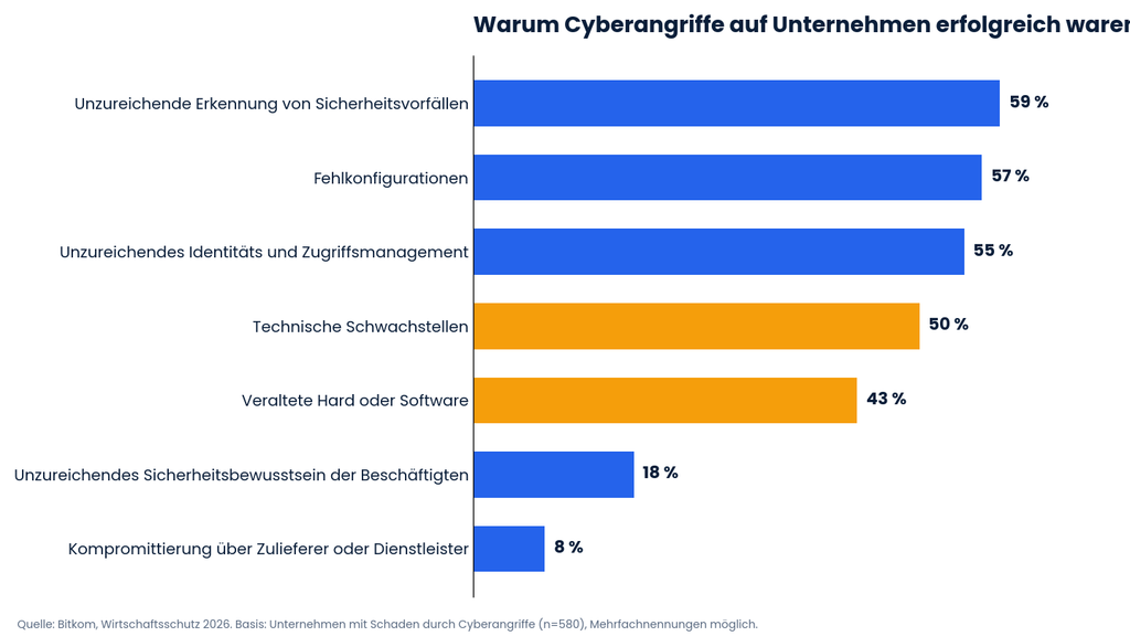 Ursachen erfolgreicher Webseiten-Angriffe